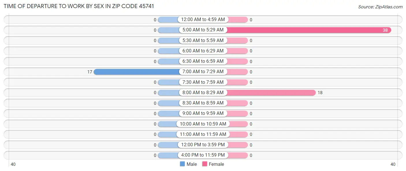 Time of Departure to Work by Sex in Zip Code 45741