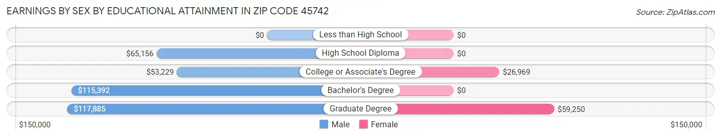 Earnings by Sex by Educational Attainment in Zip Code 45742
