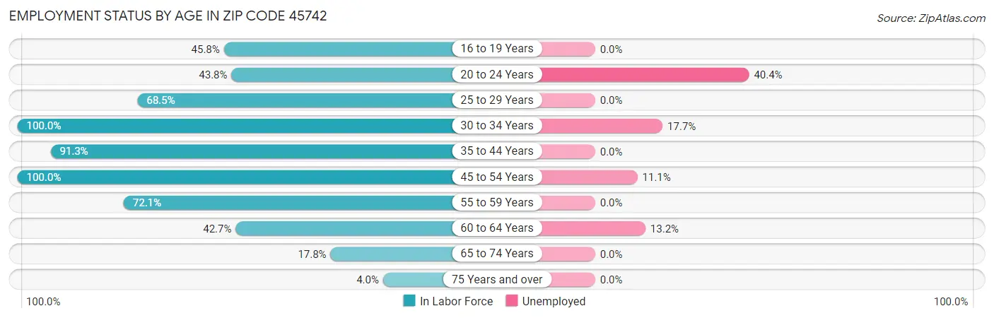 Employment Status by Age in Zip Code 45742