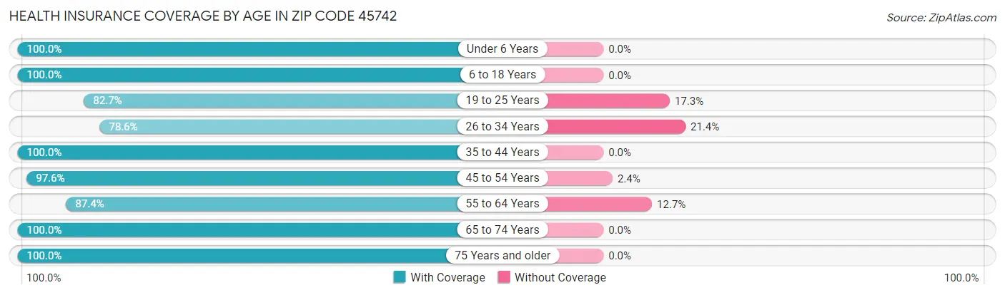Health Insurance Coverage by Age in Zip Code 45742