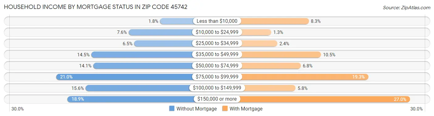 Household Income by Mortgage Status in Zip Code 45742