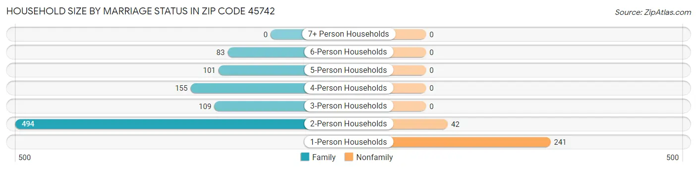 Household Size by Marriage Status in Zip Code 45742