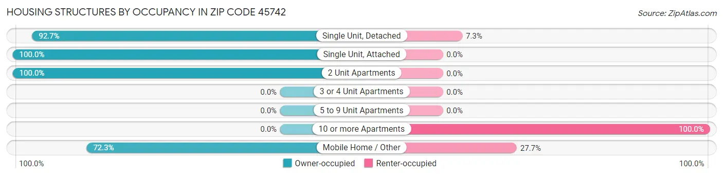 Housing Structures by Occupancy in Zip Code 45742