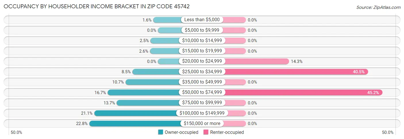 Occupancy by Householder Income Bracket in Zip Code 45742