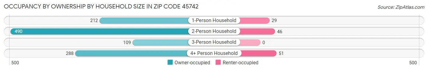 Occupancy by Ownership by Household Size in Zip Code 45742