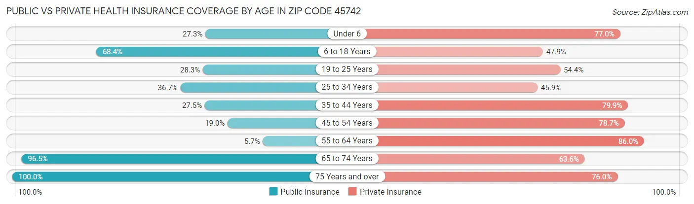 Public vs Private Health Insurance Coverage by Age in Zip Code 45742