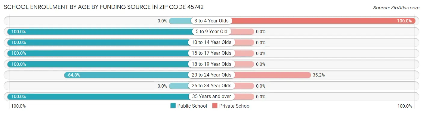 School Enrollment by Age by Funding Source in Zip Code 45742