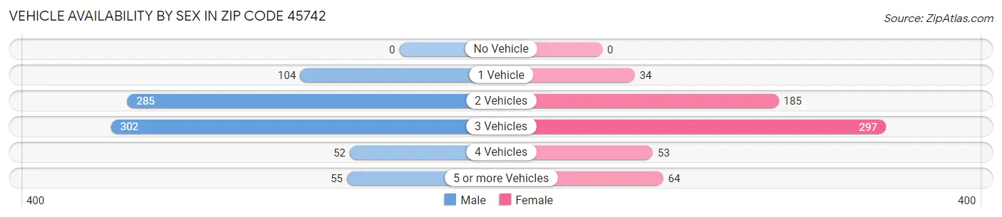 Vehicle Availability by Sex in Zip Code 45742