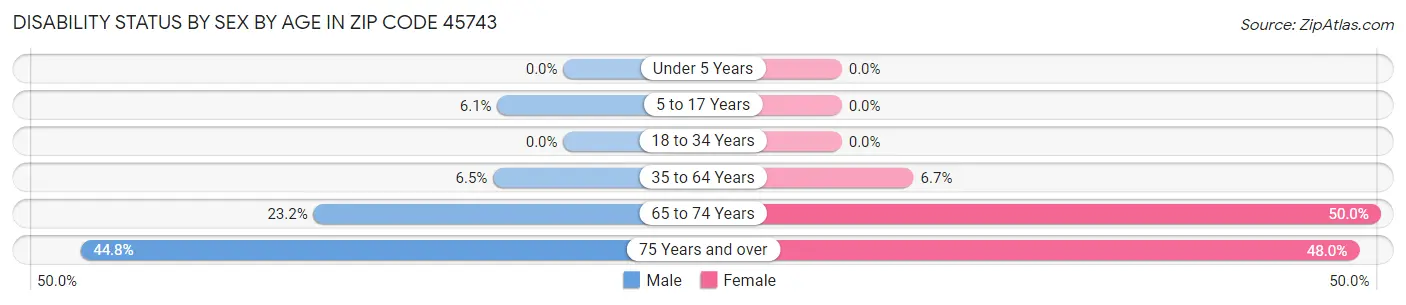 Disability Status by Sex by Age in Zip Code 45743