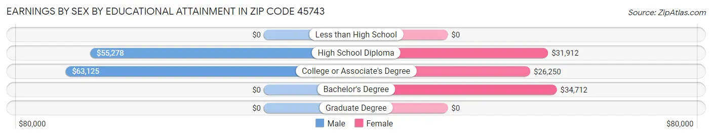 Earnings by Sex by Educational Attainment in Zip Code 45743