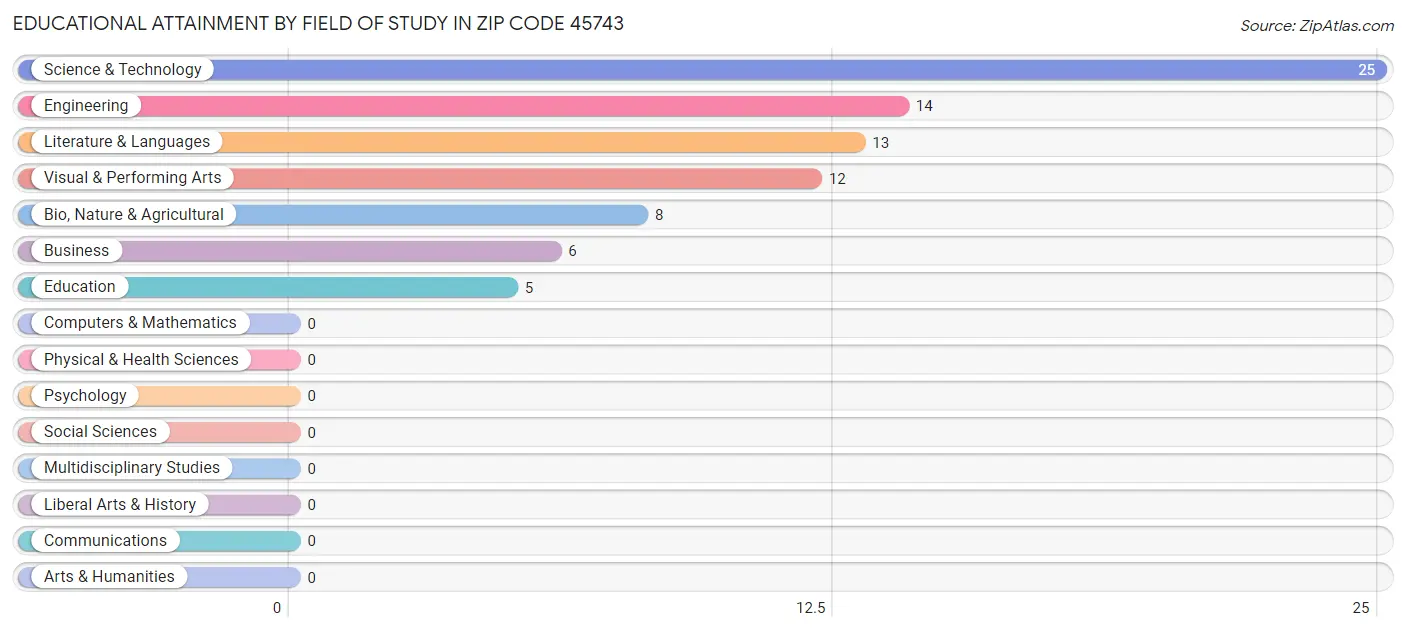 Educational Attainment by Field of Study in Zip Code 45743