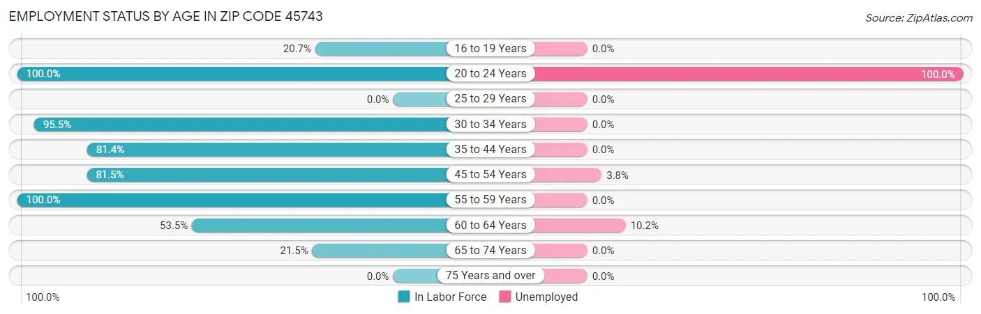 Employment Status by Age in Zip Code 45743