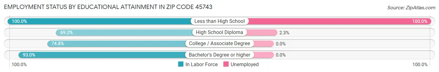 Employment Status by Educational Attainment in Zip Code 45743