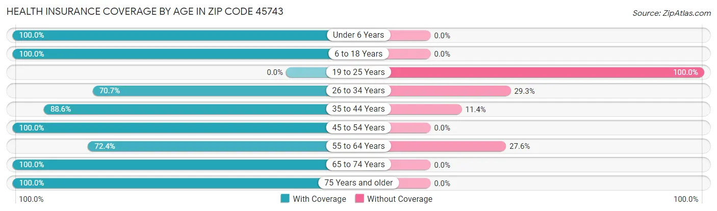 Health Insurance Coverage by Age in Zip Code 45743