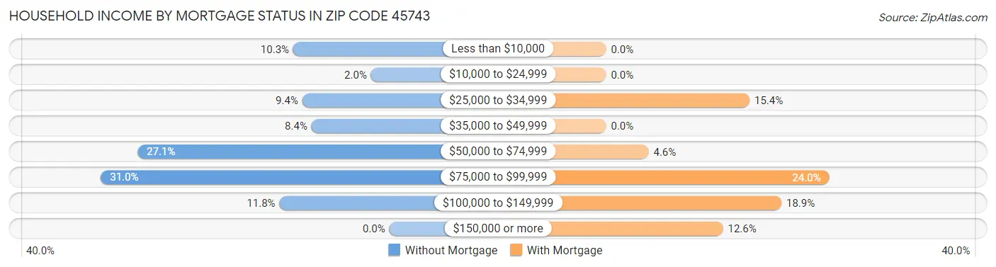 Household Income by Mortgage Status in Zip Code 45743