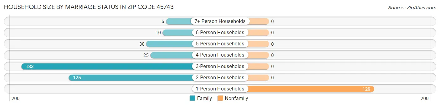 Household Size by Marriage Status in Zip Code 45743