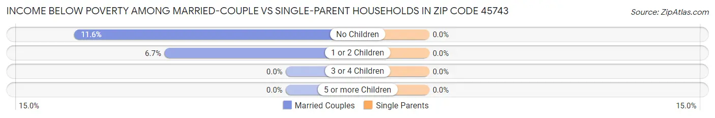 Income Below Poverty Among Married-Couple vs Single-Parent Households in Zip Code 45743