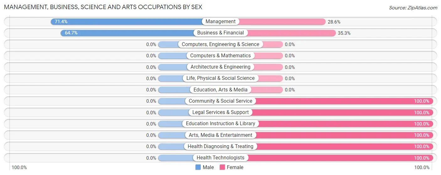 Management, Business, Science and Arts Occupations by Sex in Zip Code 45743