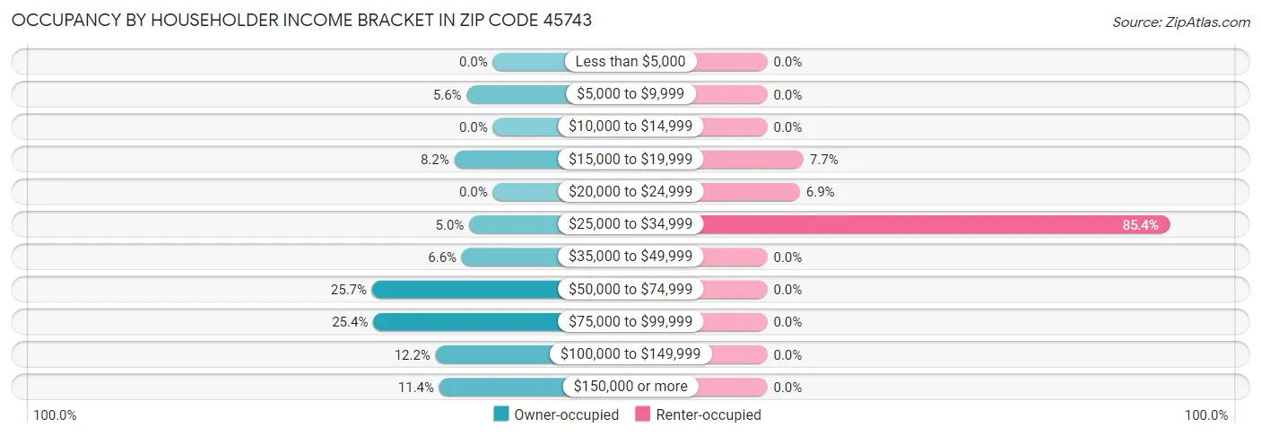 Occupancy by Householder Income Bracket in Zip Code 45743
