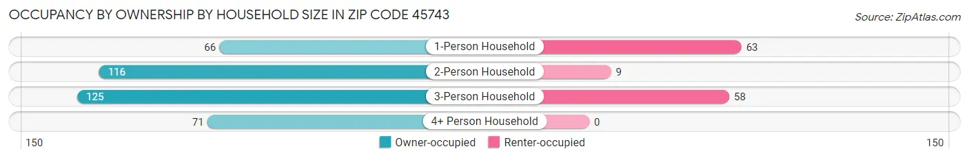 Occupancy by Ownership by Household Size in Zip Code 45743