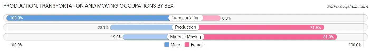 Production, Transportation and Moving Occupations by Sex in Zip Code 45743