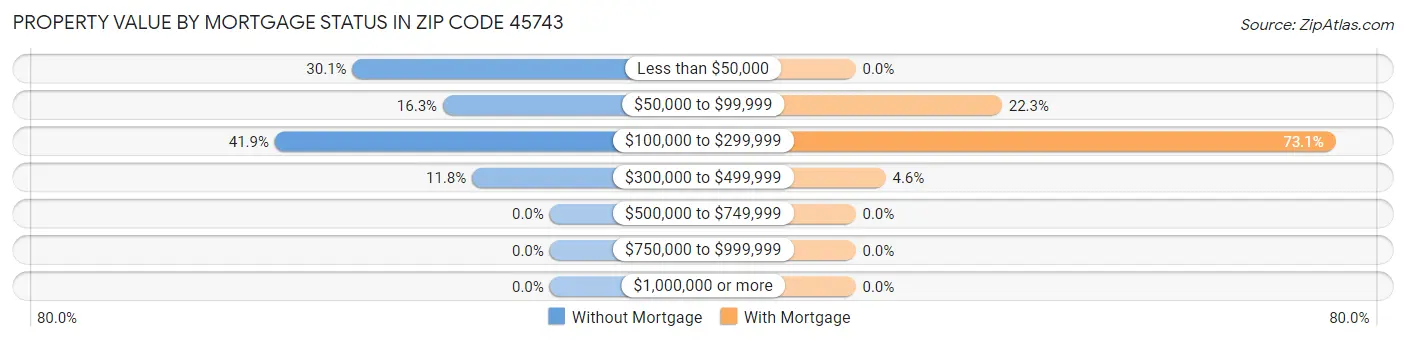 Property Value by Mortgage Status in Zip Code 45743