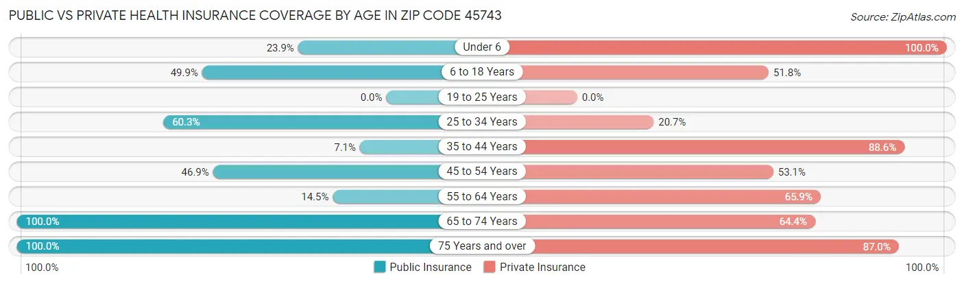 Public vs Private Health Insurance Coverage by Age in Zip Code 45743