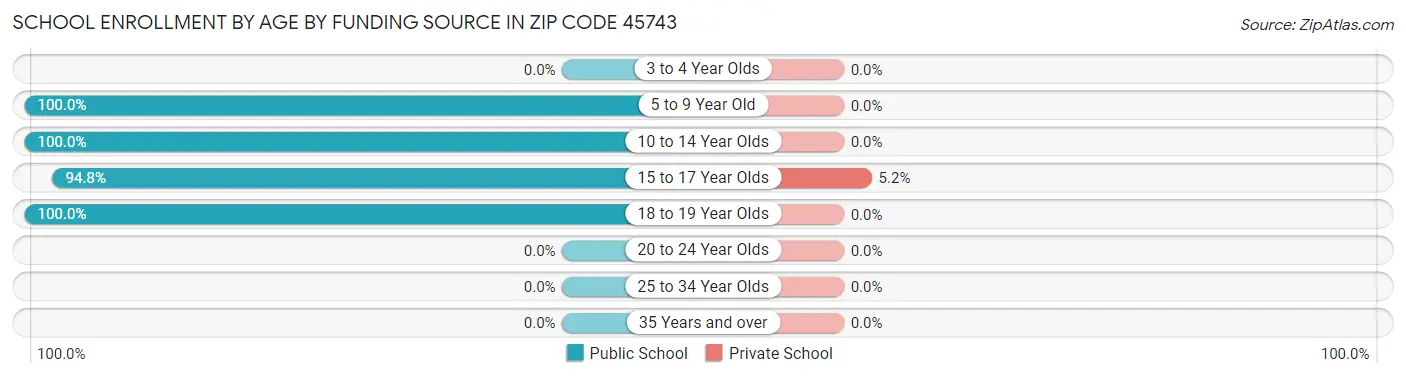 School Enrollment by Age by Funding Source in Zip Code 45743