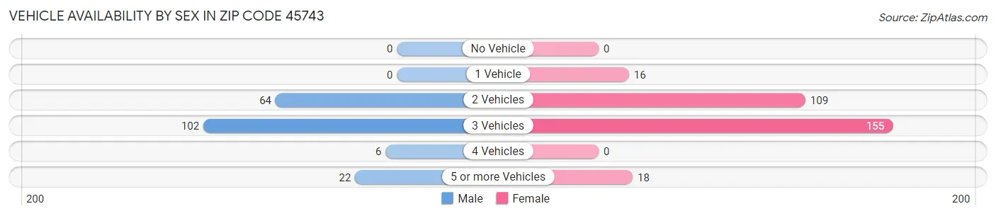 Vehicle Availability by Sex in Zip Code 45743