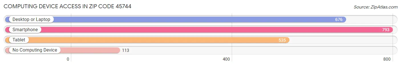 Computing Device Access in Zip Code 45744
