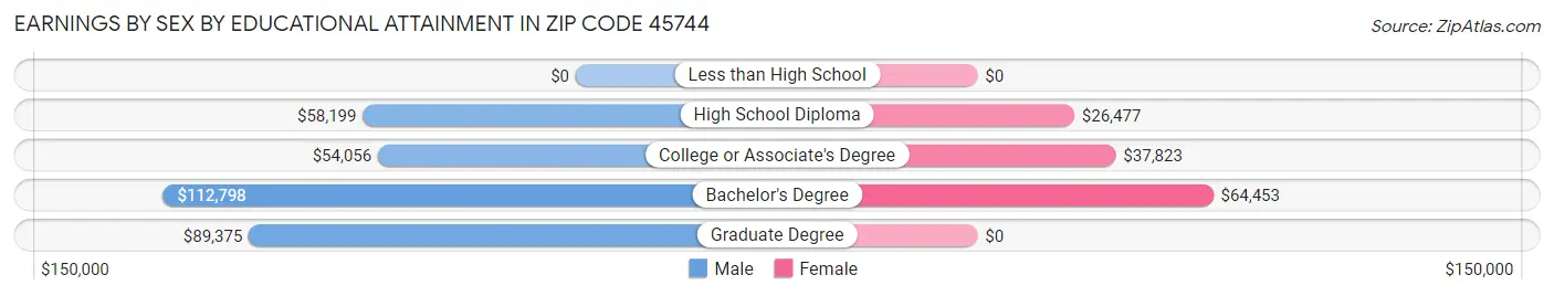 Earnings by Sex by Educational Attainment in Zip Code 45744