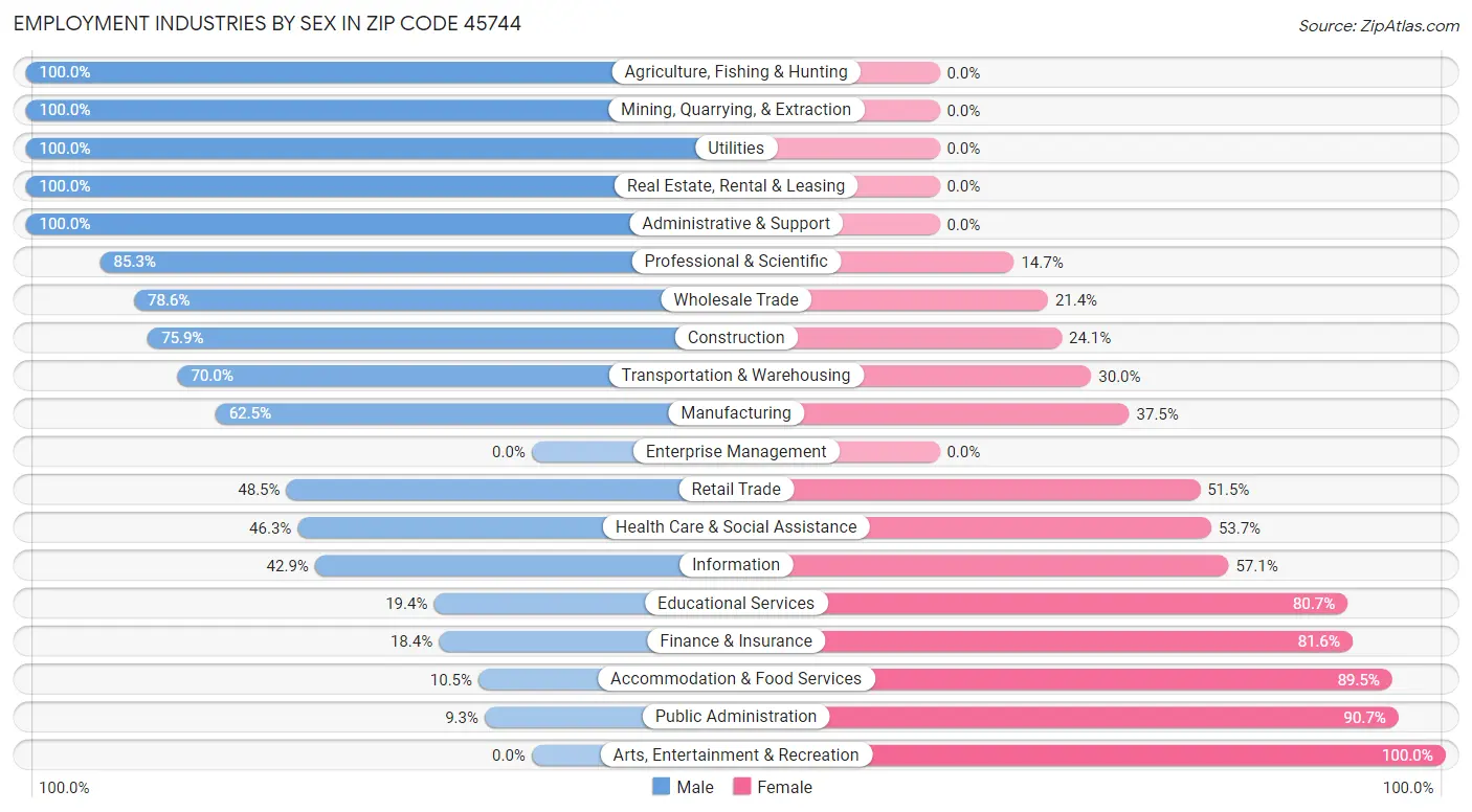 Employment Industries by Sex in Zip Code 45744