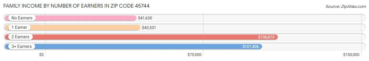 Family Income by Number of Earners in Zip Code 45744