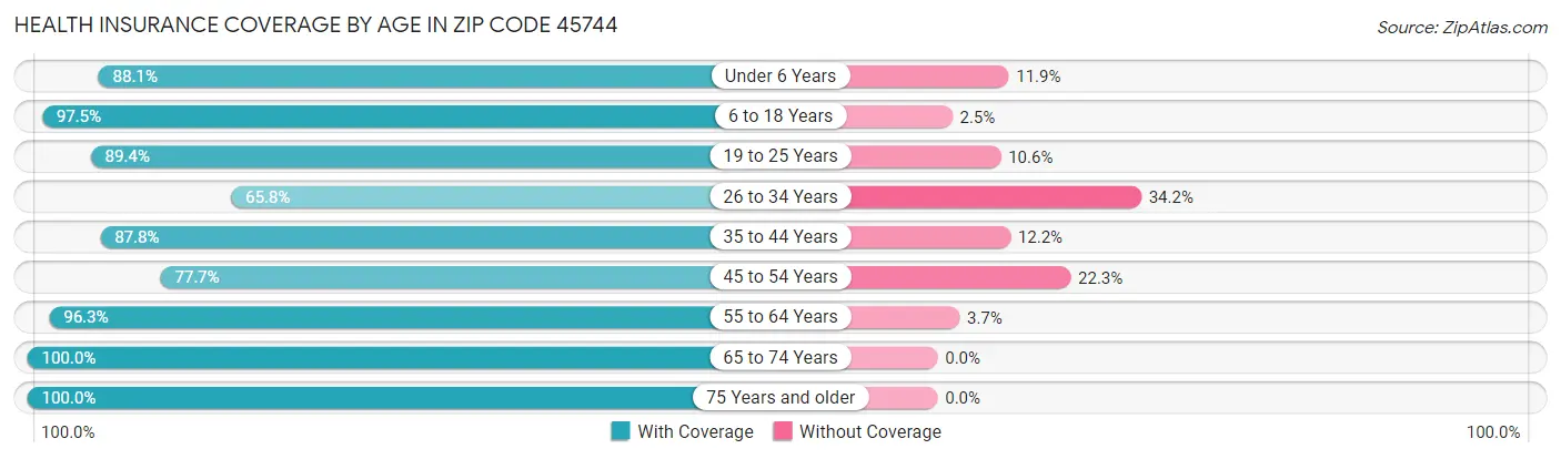 Health Insurance Coverage by Age in Zip Code 45744