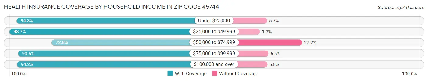 Health Insurance Coverage by Household Income in Zip Code 45744