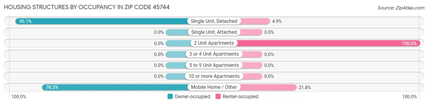 Housing Structures by Occupancy in Zip Code 45744