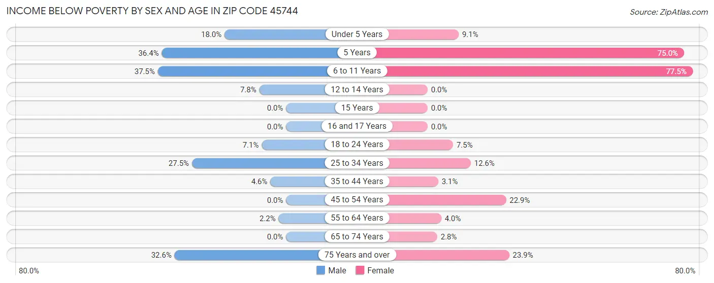 Income Below Poverty by Sex and Age in Zip Code 45744