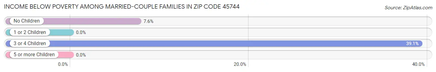 Income Below Poverty Among Married-Couple Families in Zip Code 45744