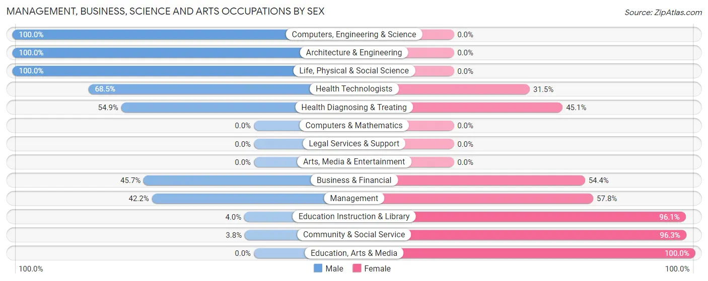 Management, Business, Science and Arts Occupations by Sex in Zip Code 45744
