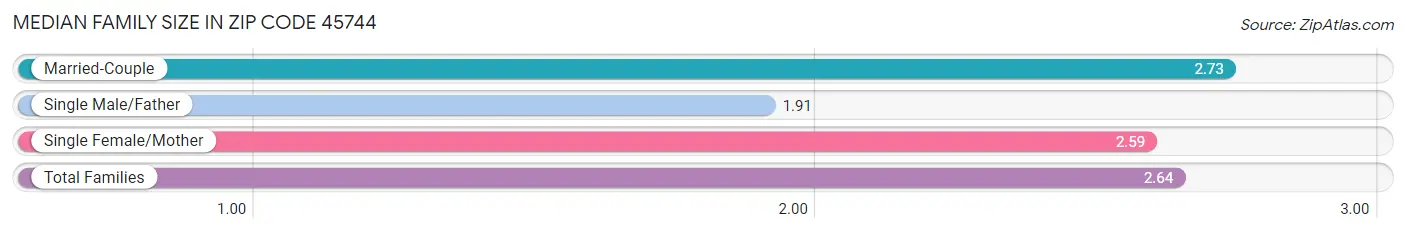 Median Family Size in Zip Code 45744