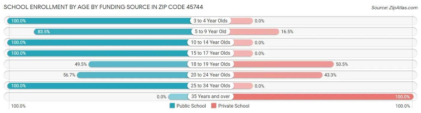 School Enrollment by Age by Funding Source in Zip Code 45744