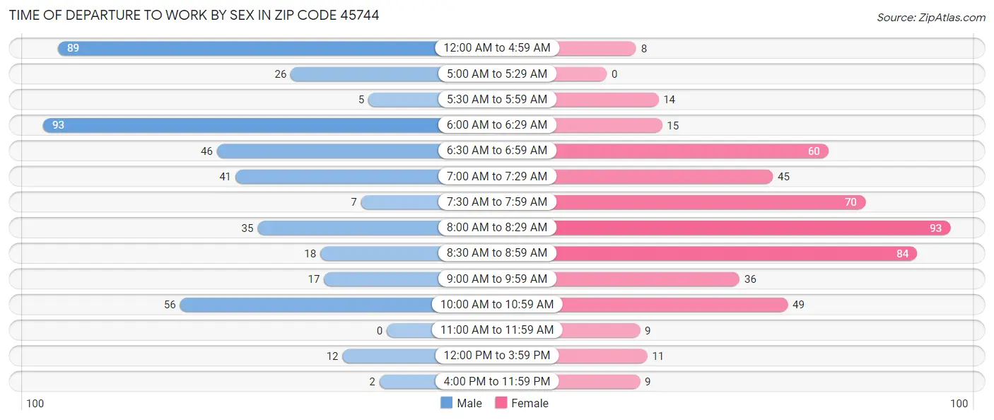 Time of Departure to Work by Sex in Zip Code 45744