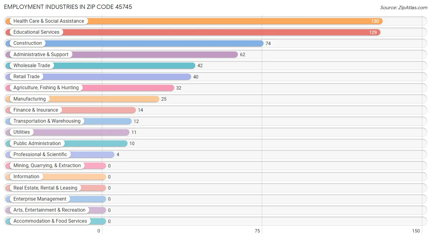 Employment Industries in Zip Code 45745