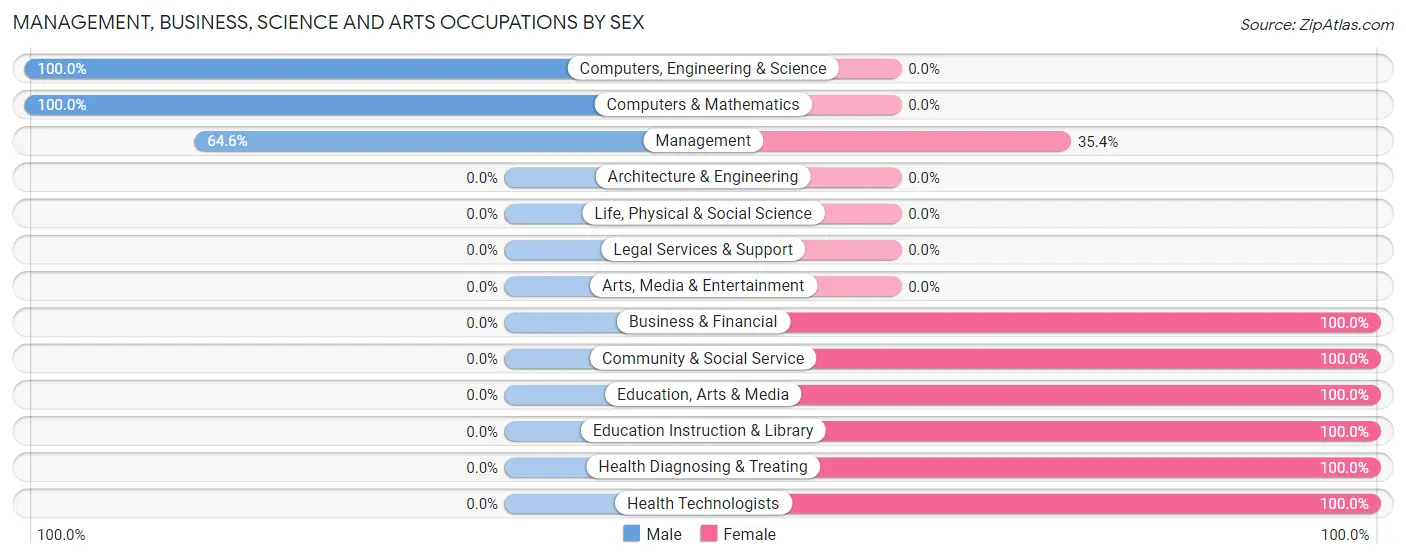 Management, Business, Science and Arts Occupations by Sex in Zip Code 45745