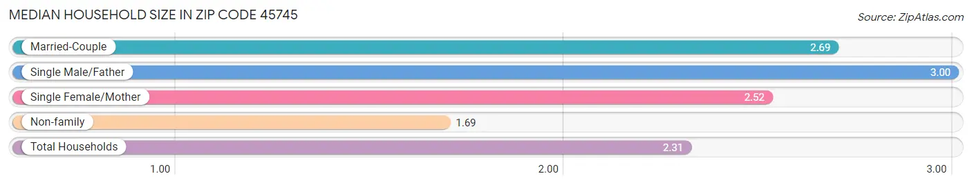 Median Household Size in Zip Code 45745