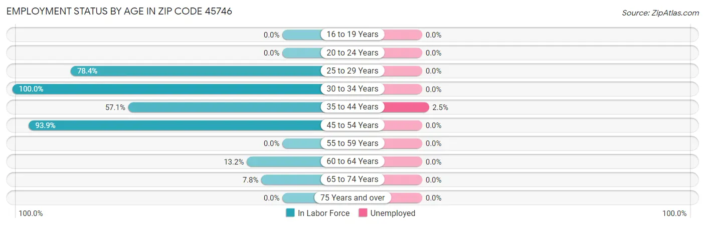 Employment Status by Age in Zip Code 45746