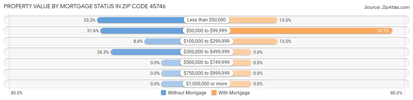 Property Value by Mortgage Status in Zip Code 45746