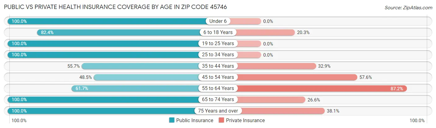 Public vs Private Health Insurance Coverage by Age in Zip Code 45746