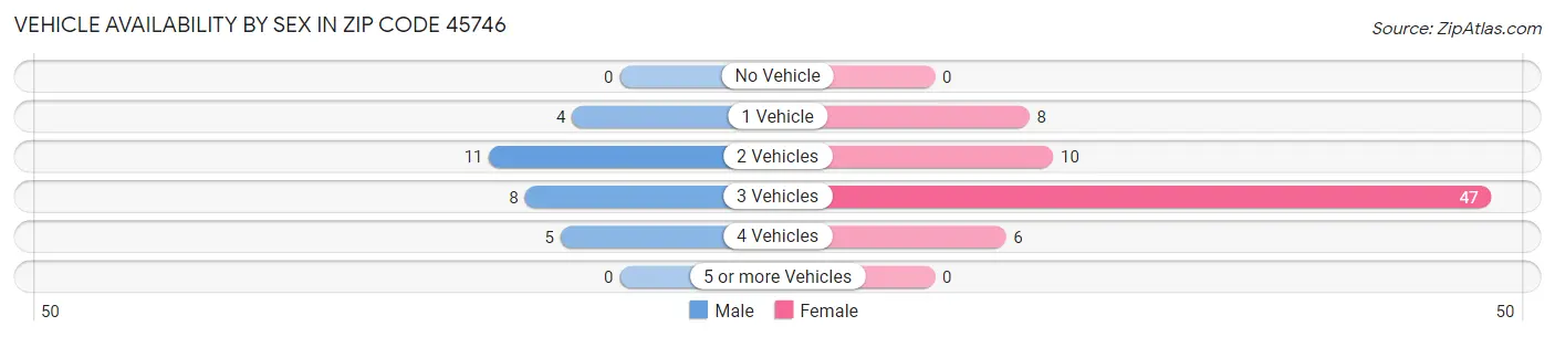 Vehicle Availability by Sex in Zip Code 45746