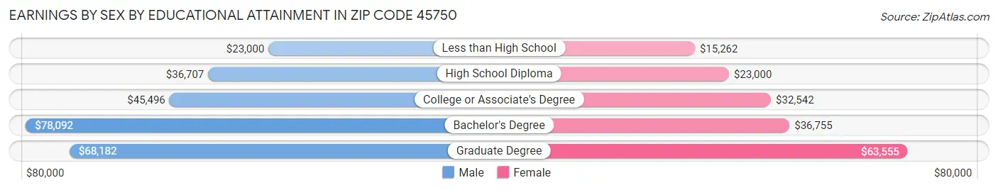 Earnings by Sex by Educational Attainment in Zip Code 45750